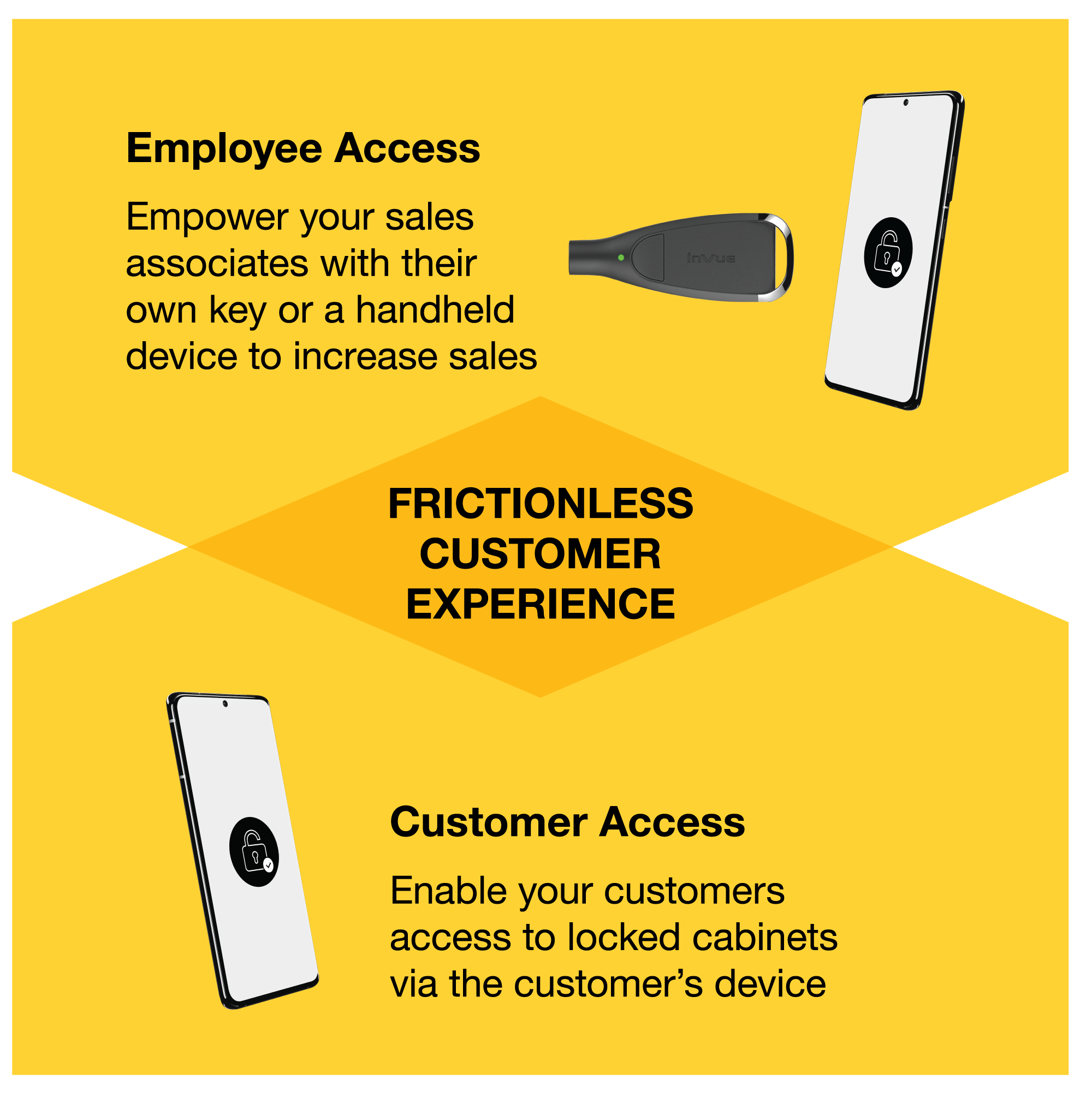 Gráfico que muestra cómo InVue's OneKEY puede ofrecer una experiencia de cliente sin fricciones.