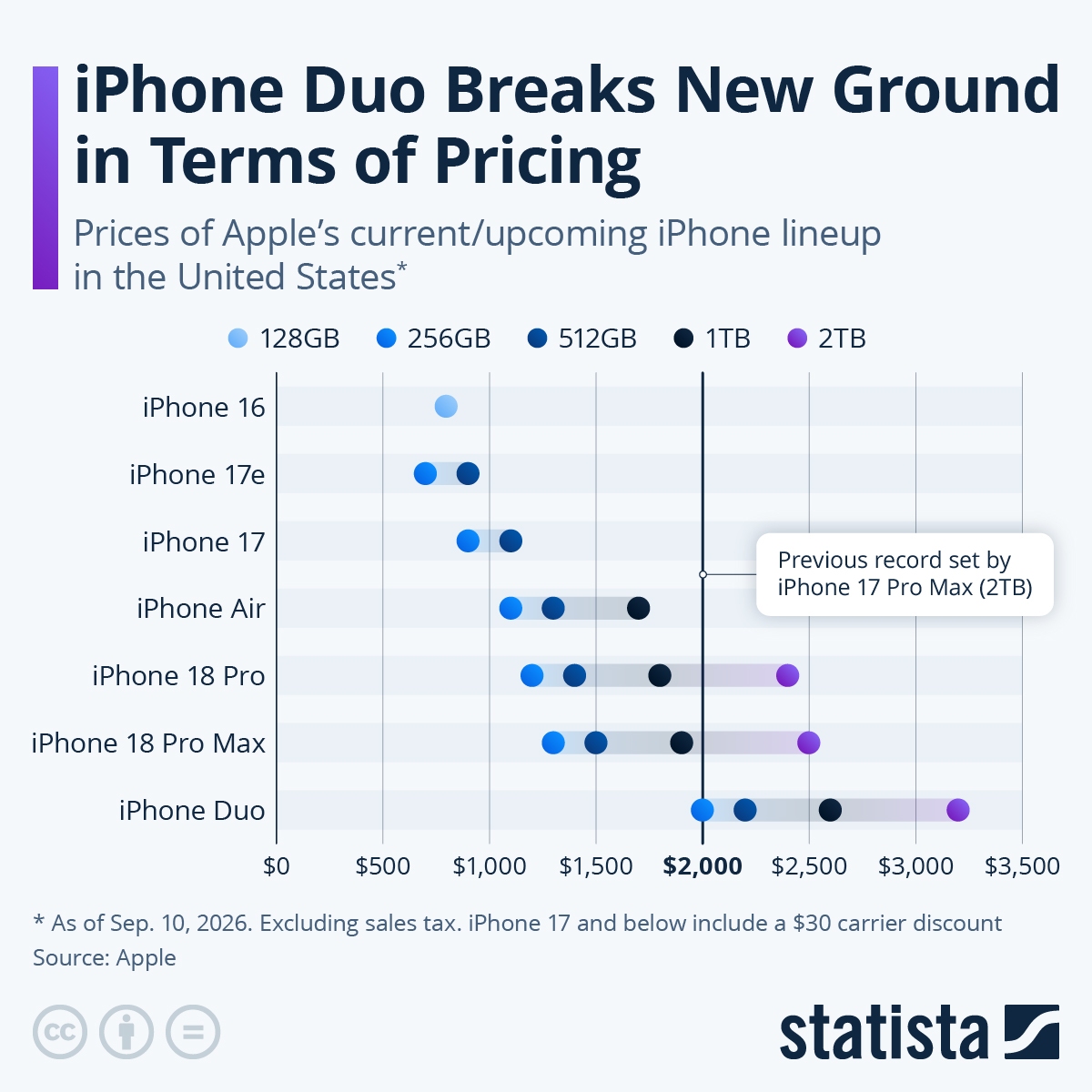 Infografía: Un iPhone para (casi) todas las carteras | Statista