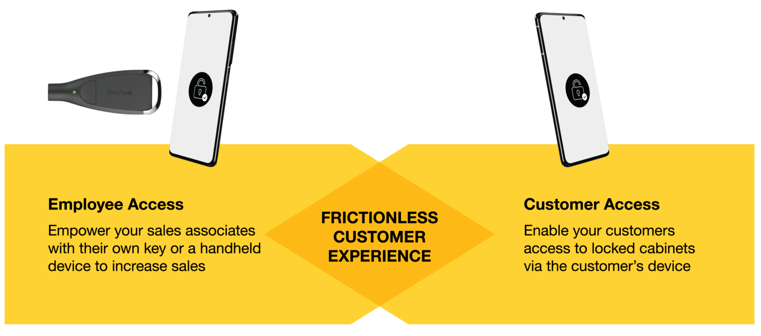 Gráfico que muestra cómo InVue's OneKEY puede ofrecer una experiencia de cliente sin fricciones.