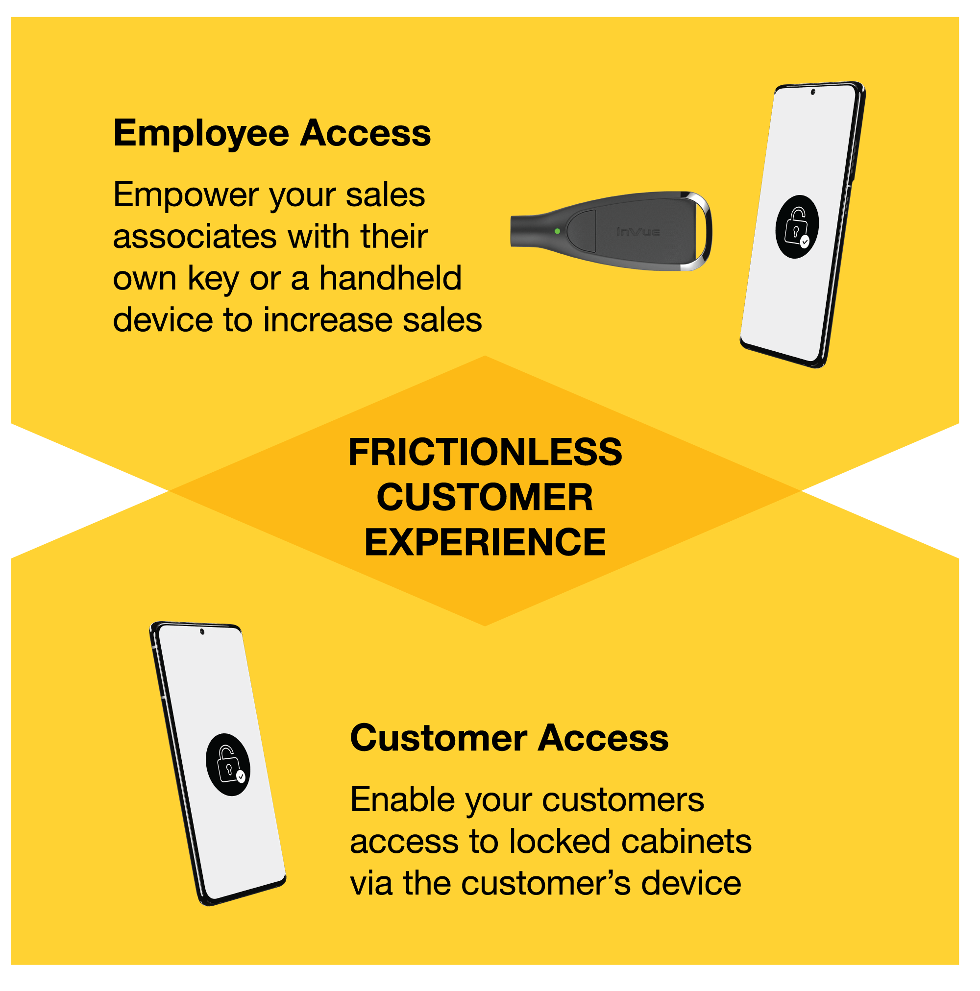 Gráfico que muestra cómo InVue's OneKEY puede ofrecer una experiencia de cliente sin fricciones.