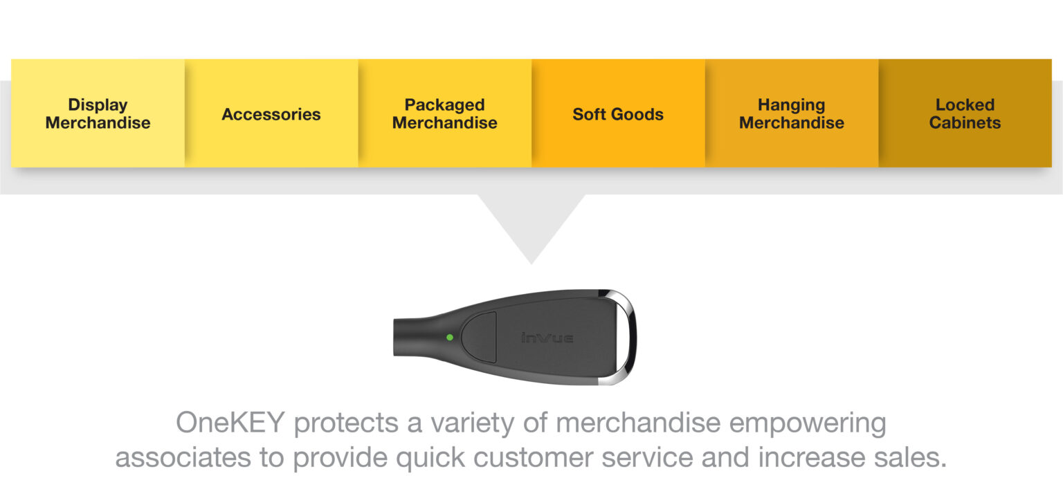 Imagen de las soluciones de protección de activos para OneKEY