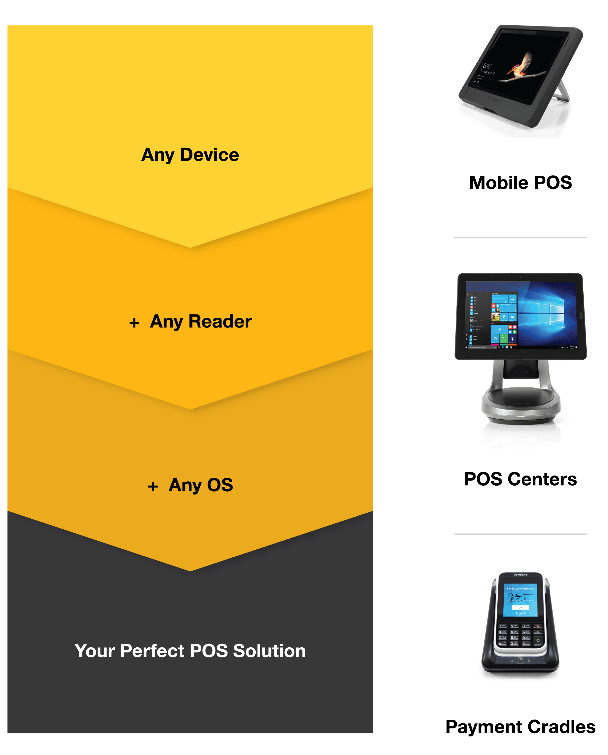 Imagen de 3 soluciones de punto de venta que incluyen TPV móviles, centros TPV y centros de pago